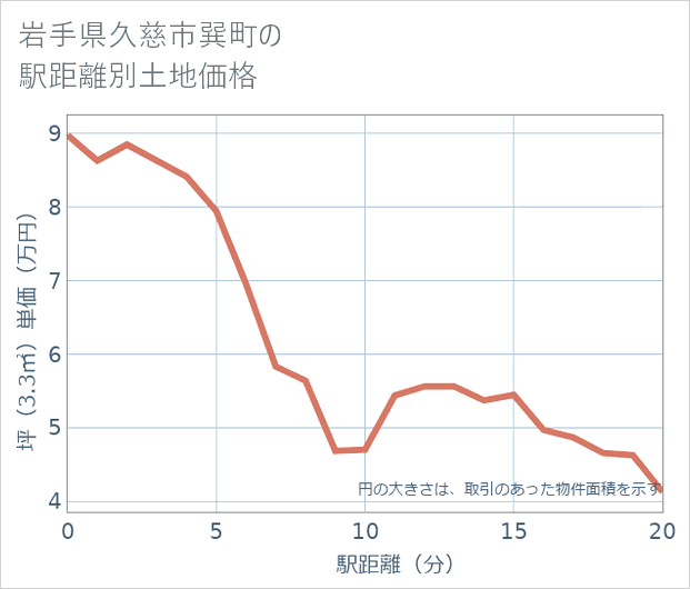 岩手県久慈市巽町の徒歩距離別の土地坪単価