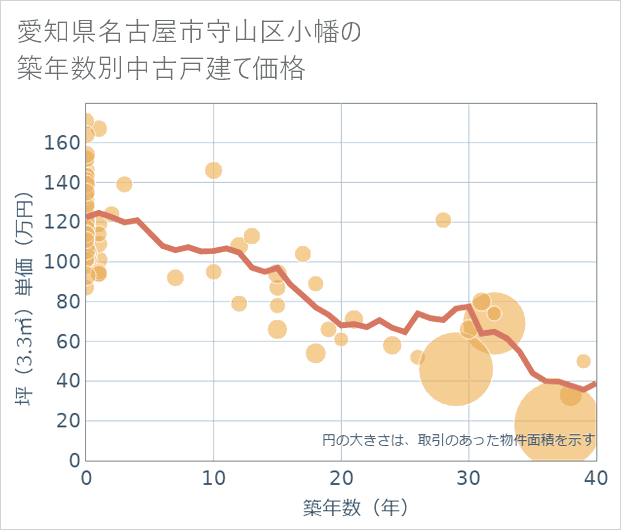 愛知県名古屋市守山区小幡の築年数別の中古戸建て坪単価