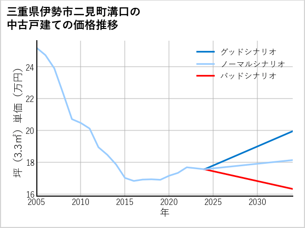 三重県伊勢市二見町溝口の中古戸建て価格推移