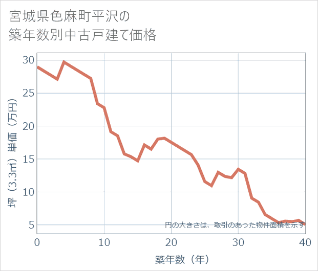宮城県色麻町平沢の築年数別の中古戸建て坪単価