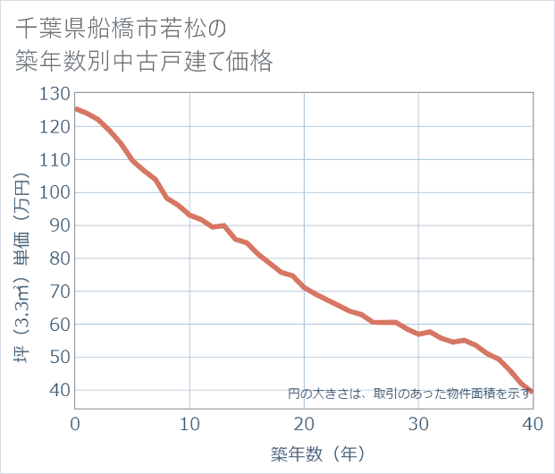 千葉県船橋市若松の築年数別の中古戸建て坪単価