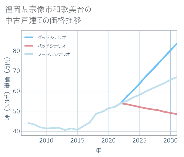 福岡県宗像市和歌美台の中古戸建て価格推移