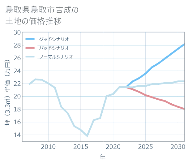 鳥取県鳥取市吉成の土地価格推移