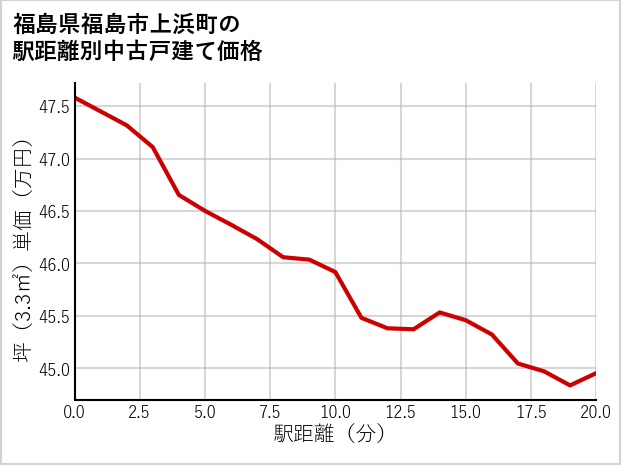 福島県福島市上浜町の徒歩距離別の中古戸建て坪単価