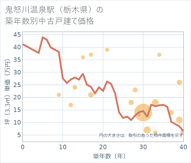 鬼怒川温泉駅(栃木県)の築年数別の中古戸建て坪単価