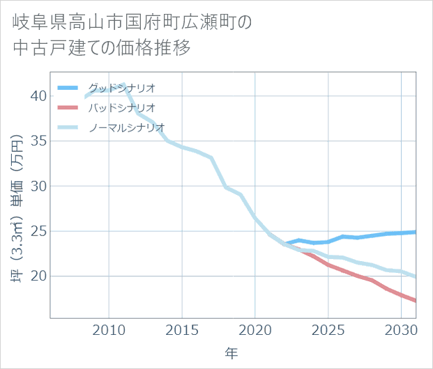 岐阜県高山市国府町広瀬町の中古戸建て価格推移
