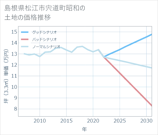 島根県松江市宍道町昭和の土地価格推移