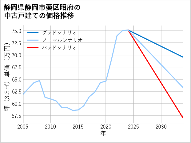 静岡県静岡市葵区昭府の中古戸建て価格推移