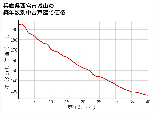 兵庫県西宮市城山の築年数別の中古戸建て坪単価