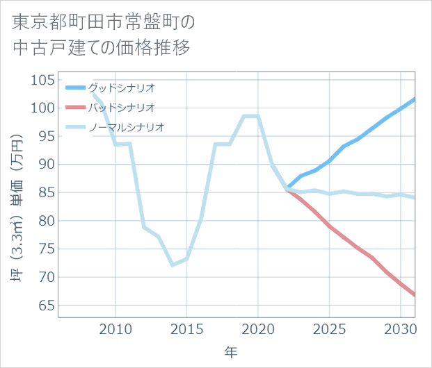 東京都町田市常盤町の中古戸建て価格推移