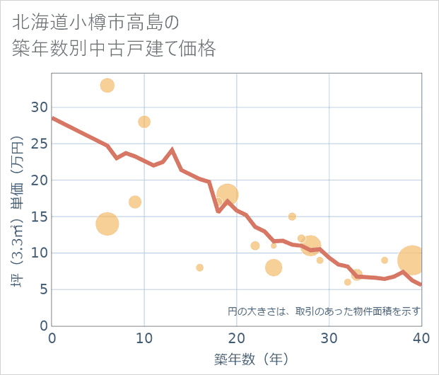 北海道小樽市高島の築年数別の中古戸建て坪単価