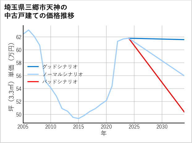 埼玉県三郷市天神の中古戸建て価格推移