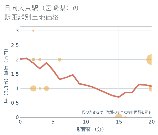 日向大束駅(宮崎県)の徒歩距離別の土地坪単価
