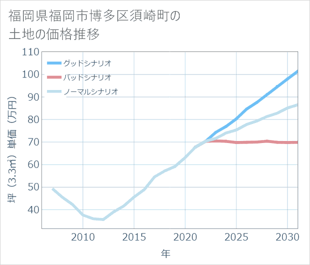 福岡県福岡市博多区須崎町の土地価格推移
