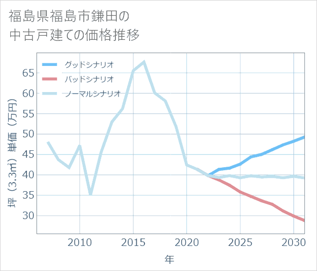 福島県福島市鎌田の中古戸建て価格推移