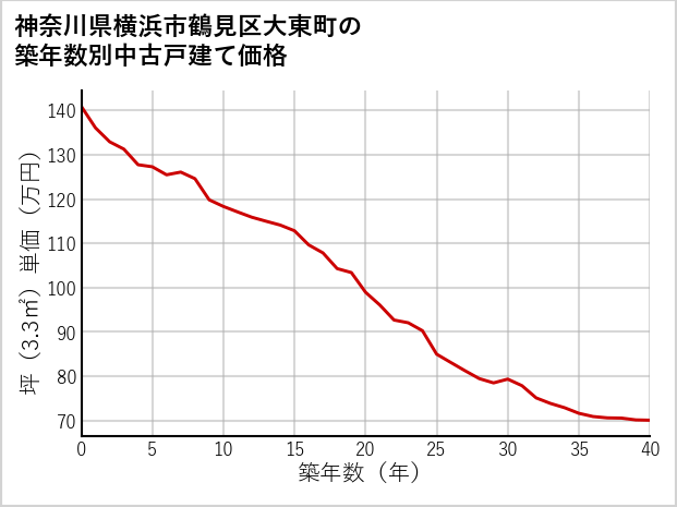 神奈川県横浜市鶴見区大東町の築年数別の中古戸建て坪単価