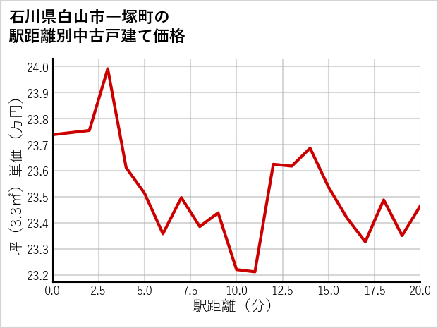 石川県白山市一塚町の徒歩距離別の中古戸建て坪単価