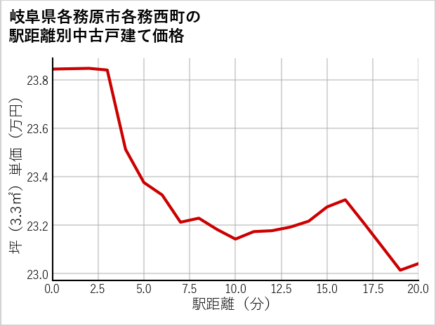 岐阜県各務原市各務西町の徒歩距離別の中古戸建て坪単価