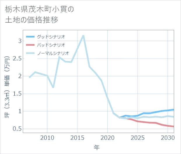 栃木県茂木町小貫の土地価格推移