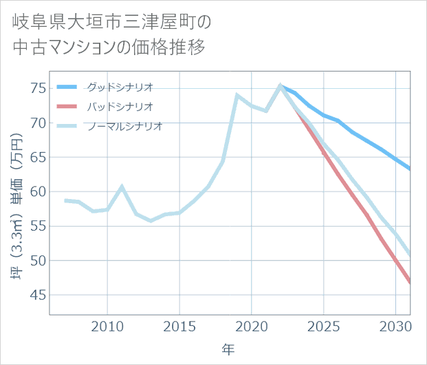 岐阜県大垣市三津屋町の中古マンション価格推移