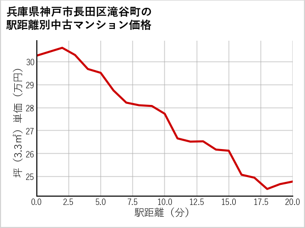 兵庫県神戸市長田区滝谷町の徒歩距離別の中古マンション坪単価