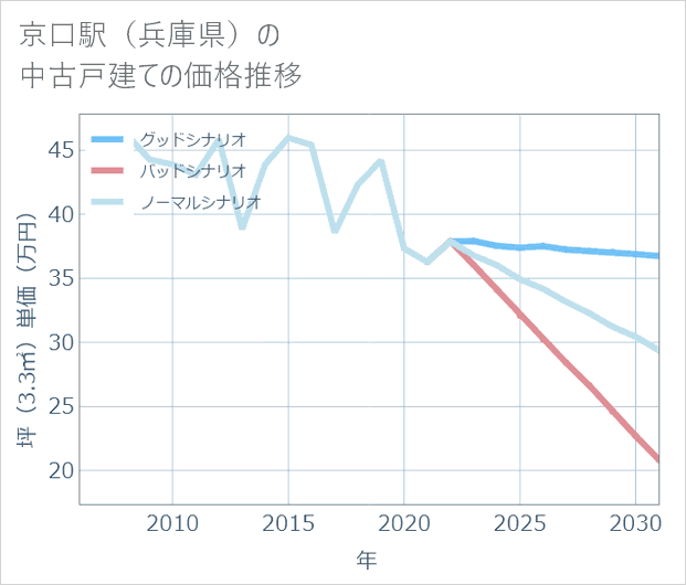京口駅(兵庫県)の中古戸建て価格推移
