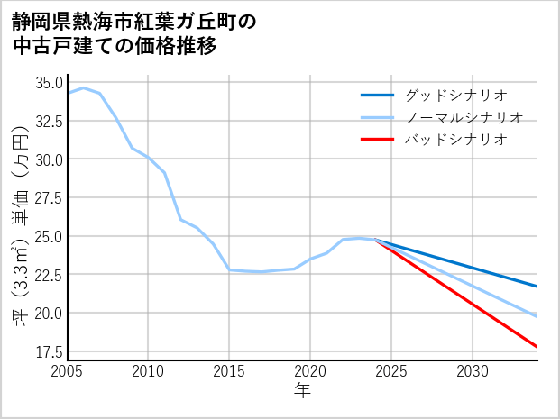 静岡県熱海市紅葉ガ丘町の中古戸建て価格推移