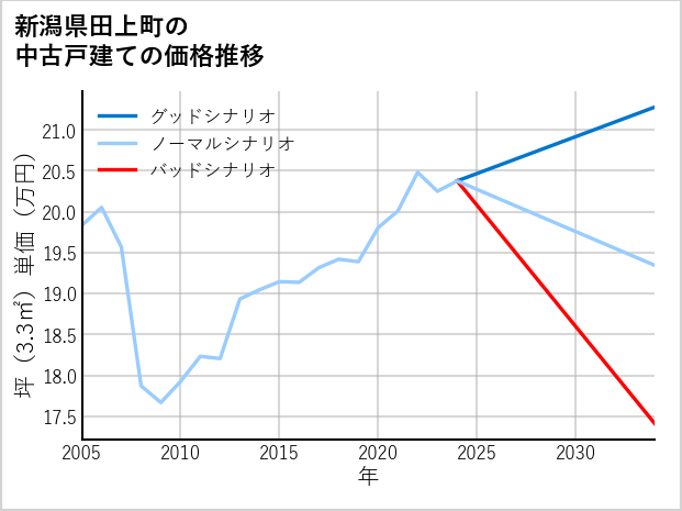 新潟県田上町の中古戸建て価格推移