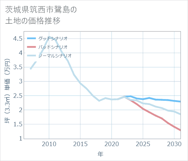 茨城県筑西市鷺島の土地価格推移