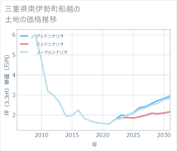 三重県南伊勢町船越の土地価格推移