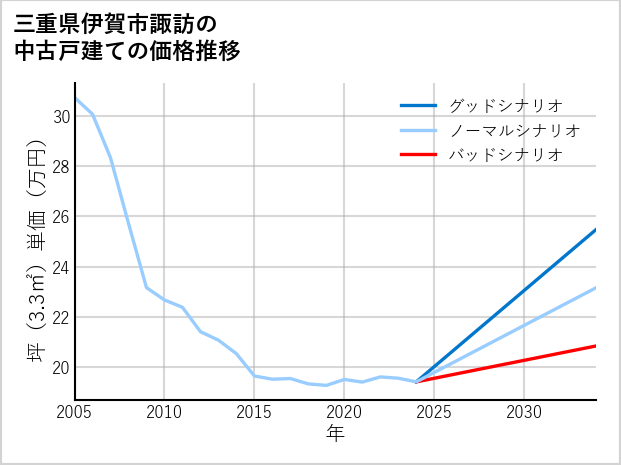 三重県伊賀市諏訪の中古戸建て価格推移