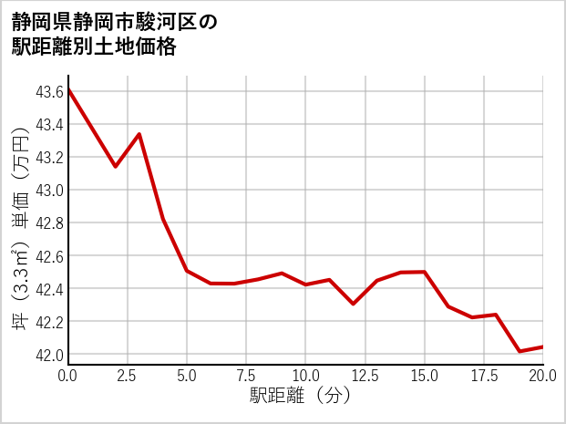 静岡県静岡市駿河区南町の徒歩距離別の土地坪単価