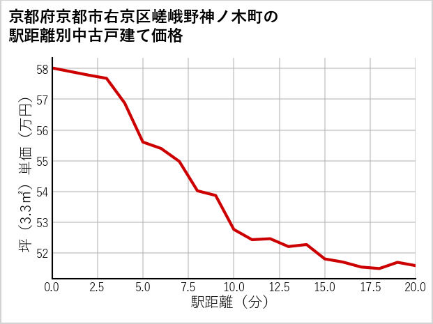 京都府京都市右京区嵯峨野神ノ木町の徒歩距離別の中古戸建て坪単価