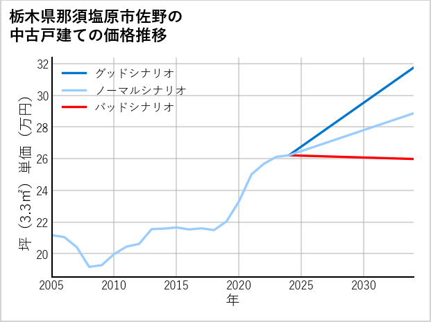 栃木県那須塩原市佐野の中古戸建て価格推移