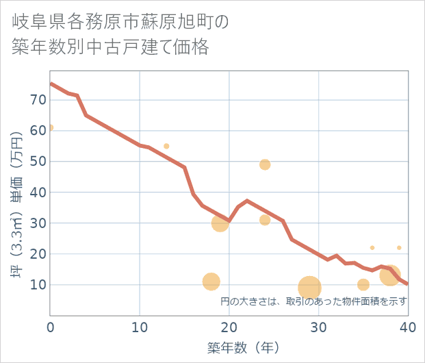 岐阜県各務原市蘇原旭町の築年数別の中古戸建て坪単価