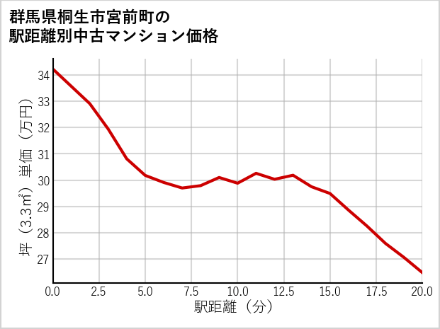群馬県桐生市宮前町の徒歩距離別の中古マンション坪単価