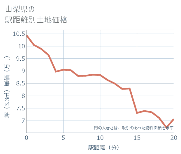 山梨県の徒歩距離別の土地坪単価