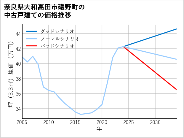奈良県大和高田市礒野町の中古戸建て価格推移