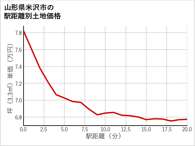 山形県米沢市の徒歩距離別の土地坪単価