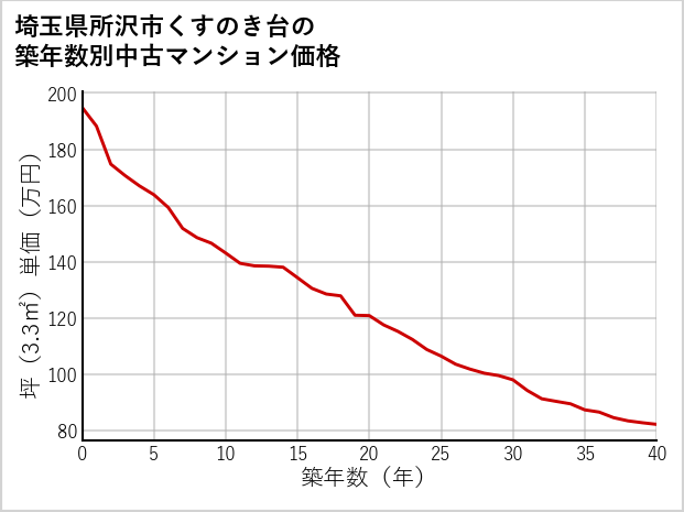 埼玉県所沢市くすのき台の築年数別の中古マンション坪単価