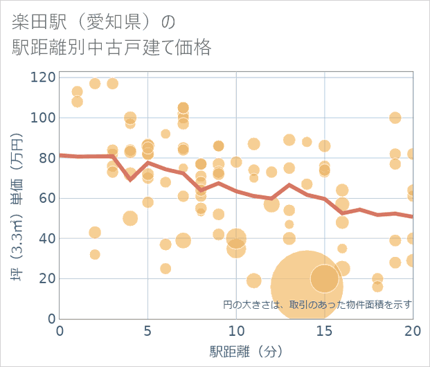 楽田駅（愛知県）の徒歩距離別の中古戸建て坪単価