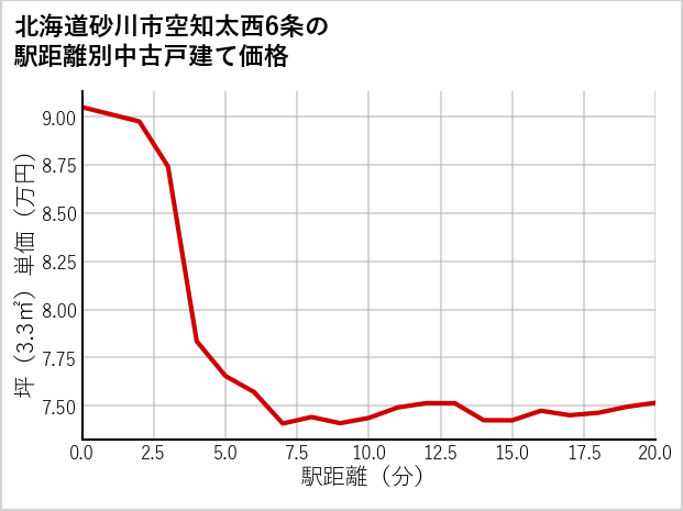 北海道砂川市空知太西6条の徒歩距離別の中古戸建て坪単価