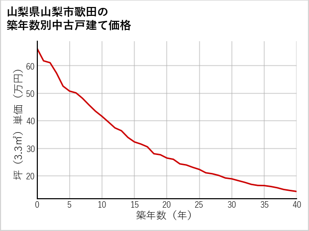 山梨県山梨市歌田の築年数別の中古戸建て坪単価