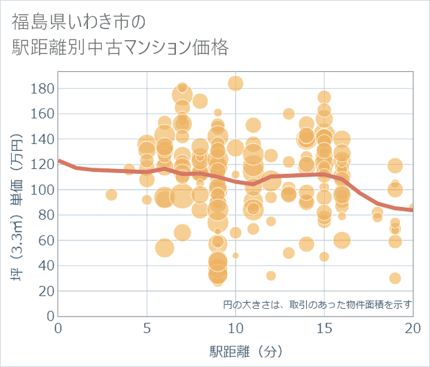 福島県いわき市の徒歩距離別の中古マンション坪単価