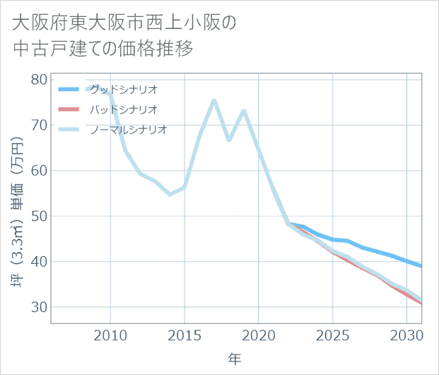 大阪府東大阪市西上小阪の中古戸建て価格推移