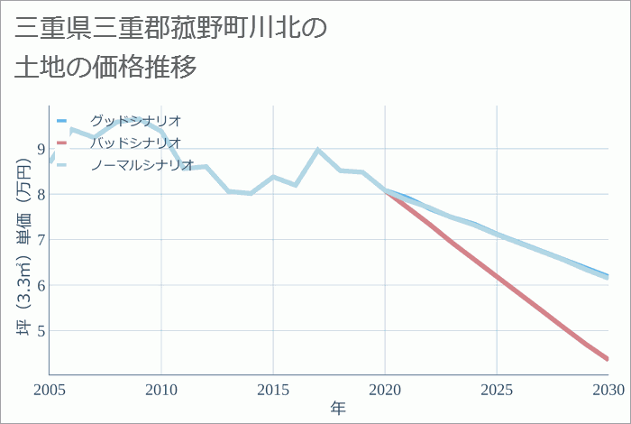 三重県三重郡菰野町川北の土地価格推移