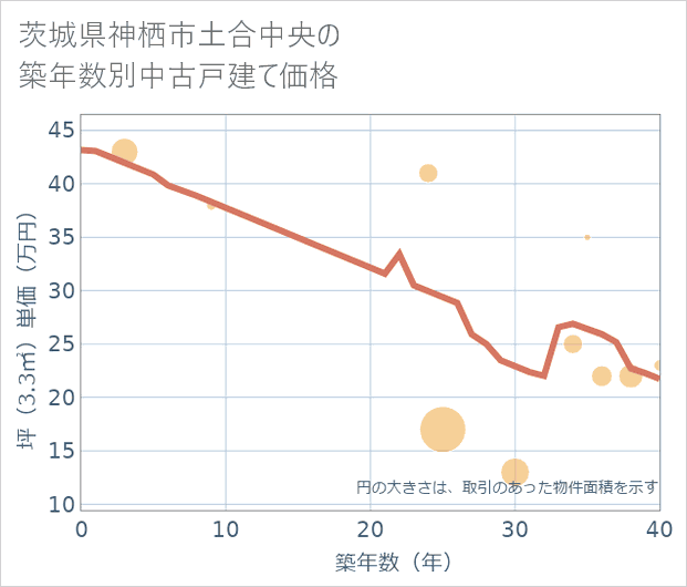 茨城県神栖市土合中央の築年数別の中古戸建て坪単価