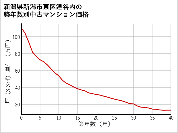 新潟県新潟市東区逢谷内の築年数別の中古マンション坪単価
