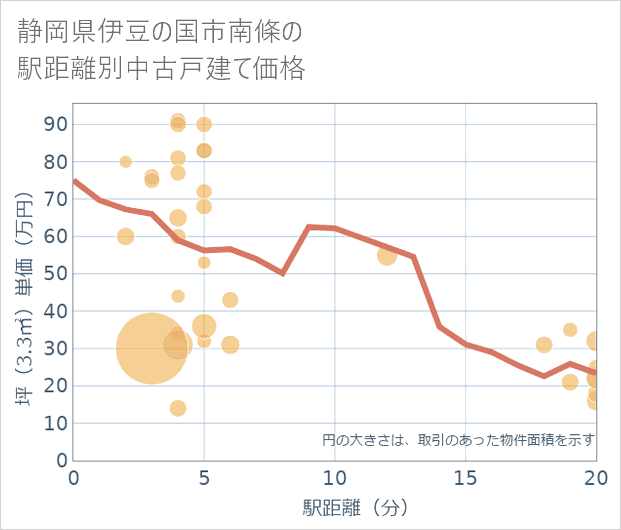 静岡県伊豆の国市南條の徒歩距離別の中古戸建て坪単価
