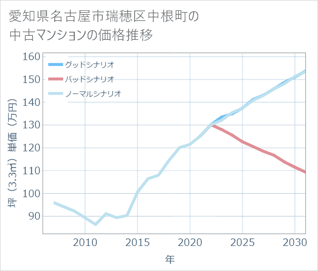 愛知県名古屋市瑞穂区中根町の中古マンション価格推移